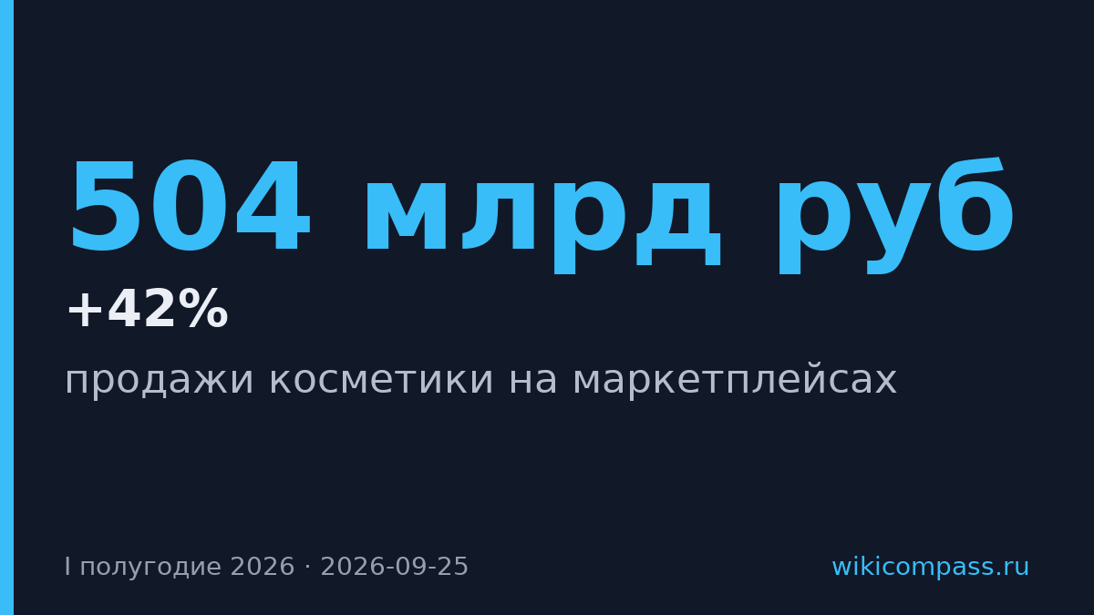 Косметика на маркетплейсах выросла на 42% до 504 млрд руб.