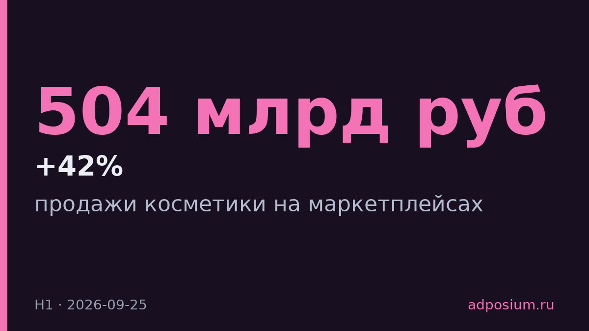 Косметика на маркетплейсах выросла на 42% до 504 млрд рублей