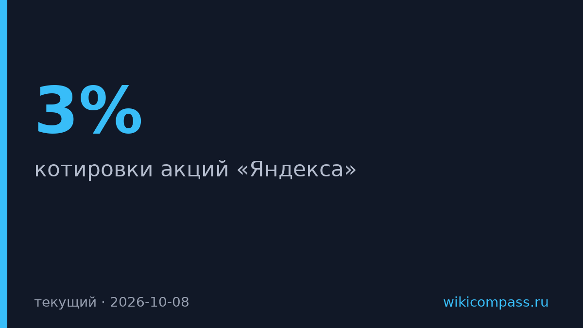 Котировки «Яндекса» на Мосбирже падают более чем на 3%