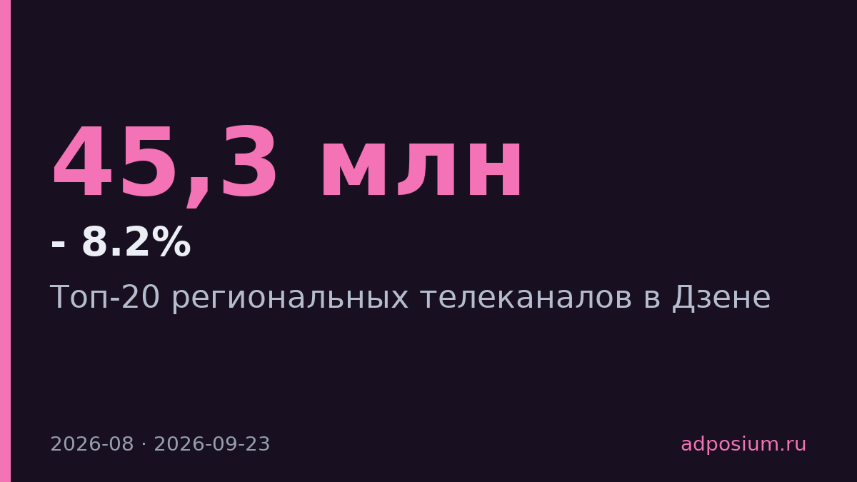 Краснодар возглавил топ региональных телеканалов Дзена с 45,3 млн просмотров