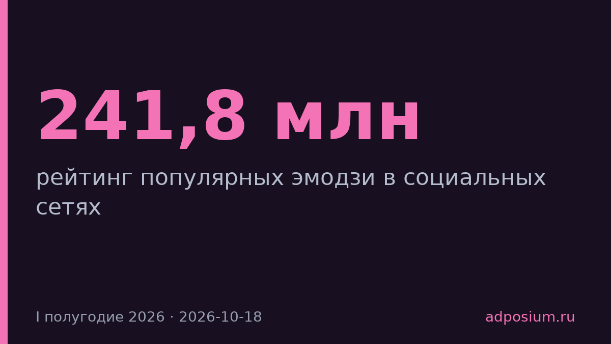 Красное сердце лидирует в соцсетях с 241,8 млн упоминаний