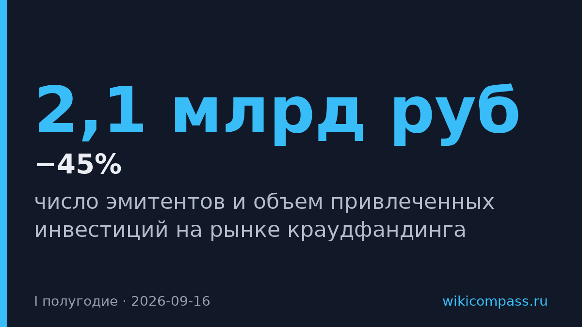 Краудфандинг потерял 45% инвестиций в первом полугодии