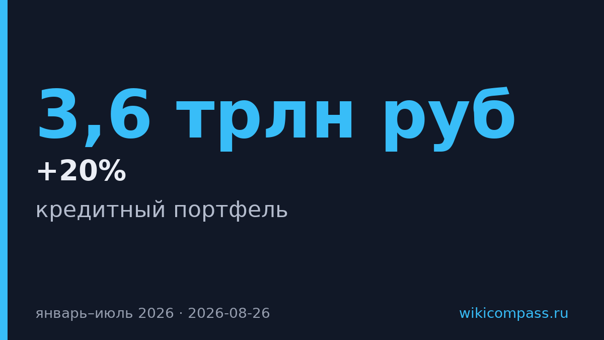 Кредитный портфель Т-Технологий вырос на 20% до 3,6 трлн рублей