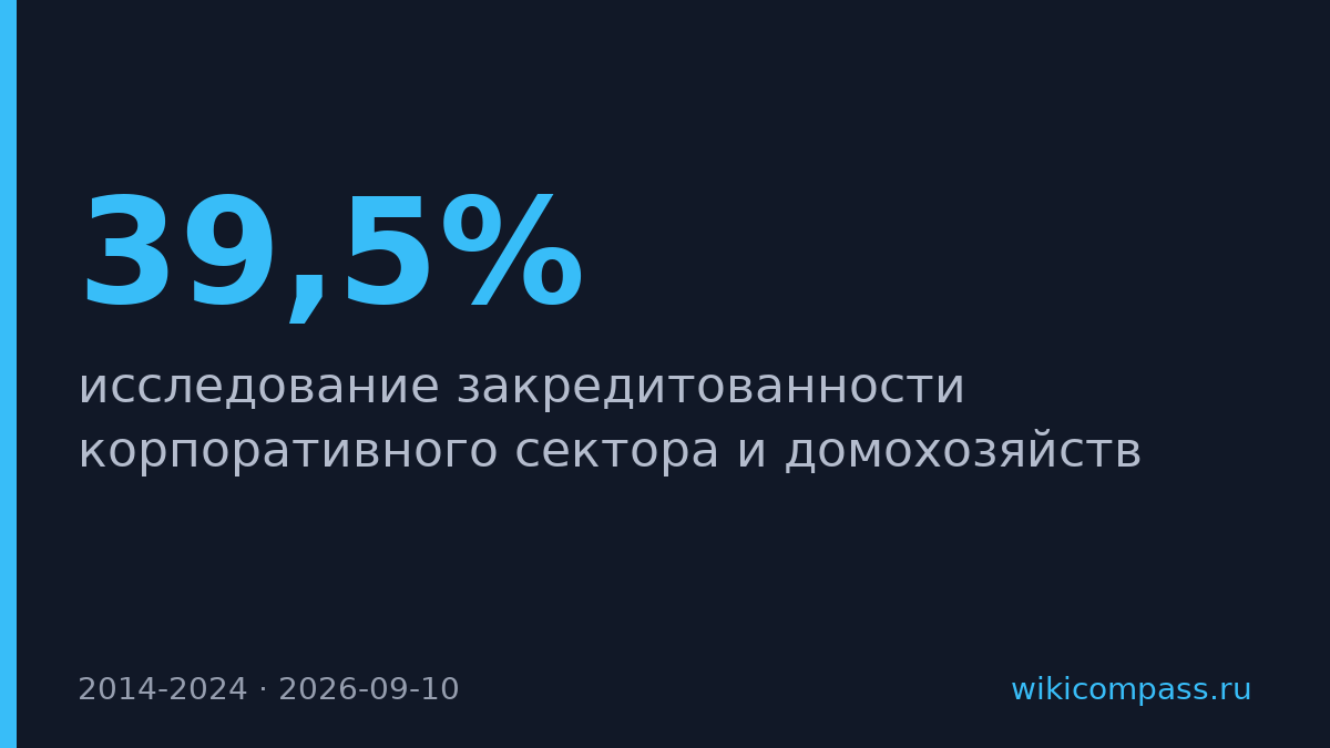 Кредиты бизнесу упали с 39,5% до 37,7% ВВП за десять лет