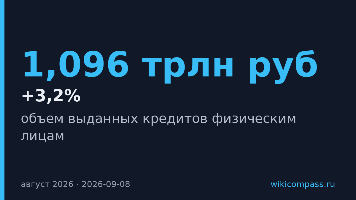 Кредиты физлицам выросли до 1,096 трлн руб. в августе