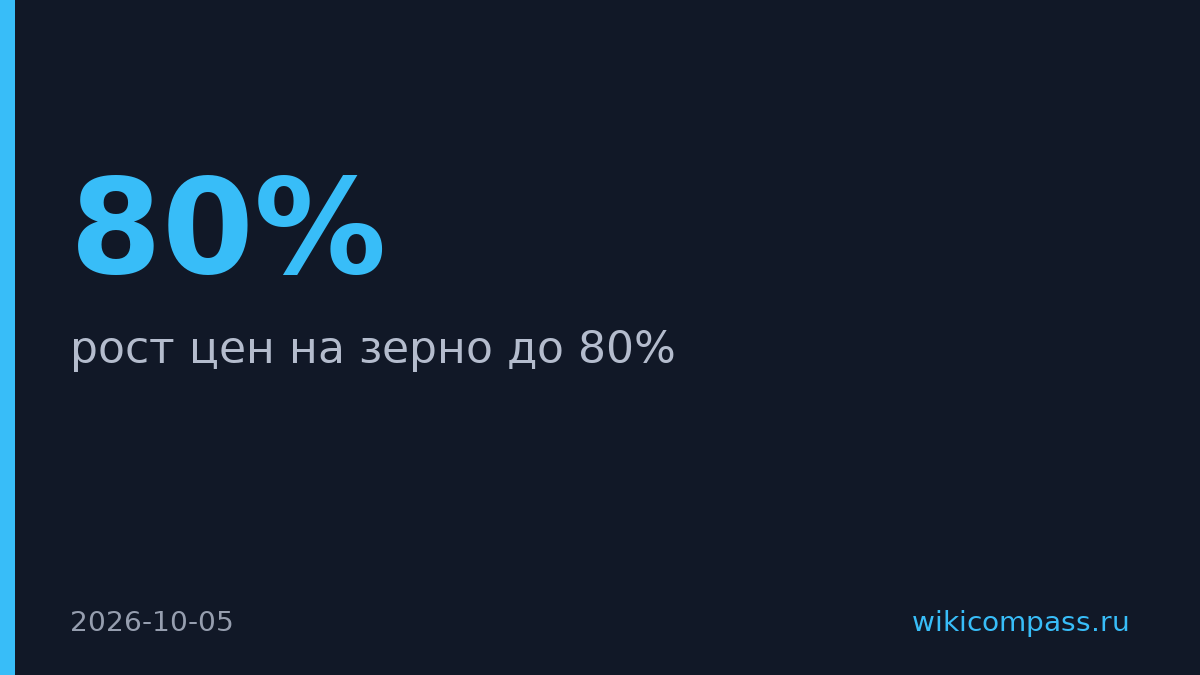 Кризис в Ормузском проливе грозит поднять цены на зерно на 80%