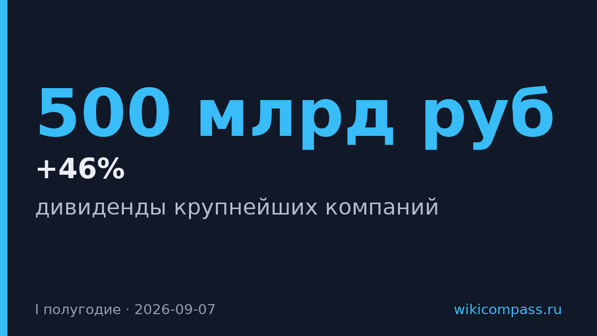 Крупнейшие компании обещали акционерам 500 млрд руб. дивидендов