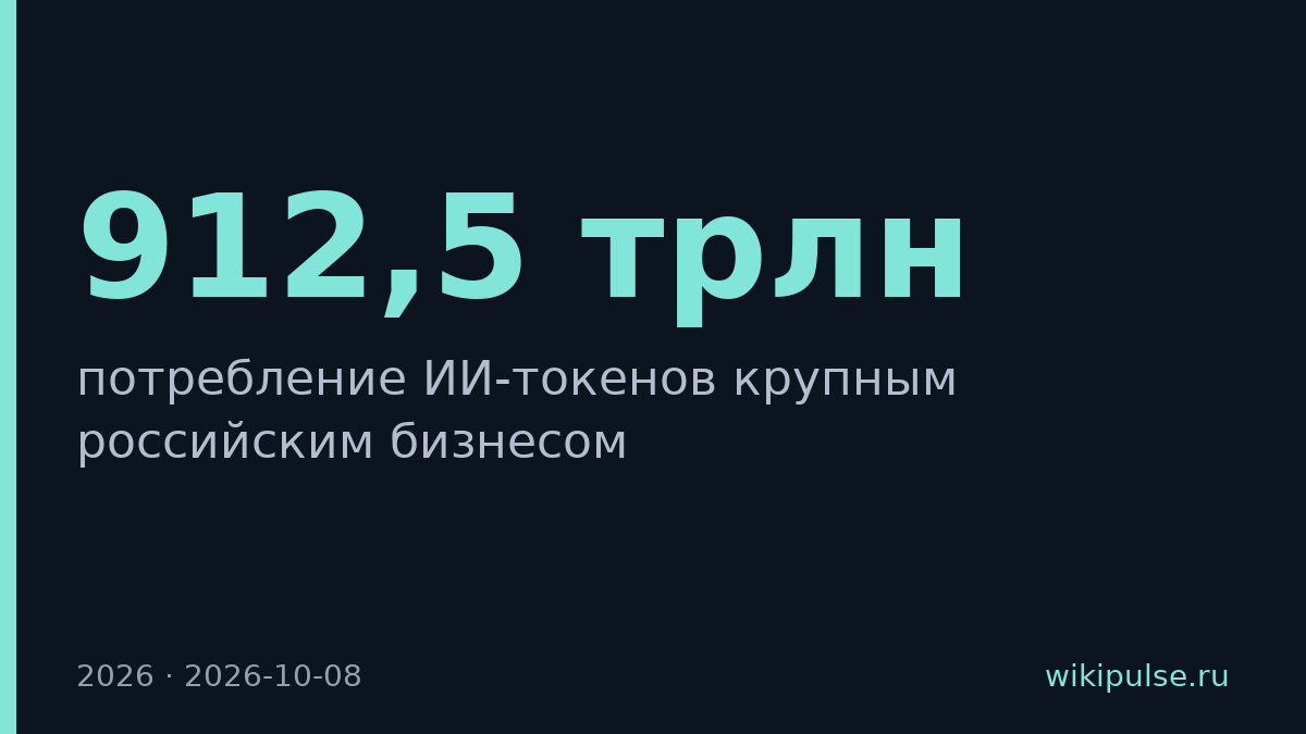 Крупный бизнес РФ может потребить 912,5 трлн ИИ-токенов в 2026 году