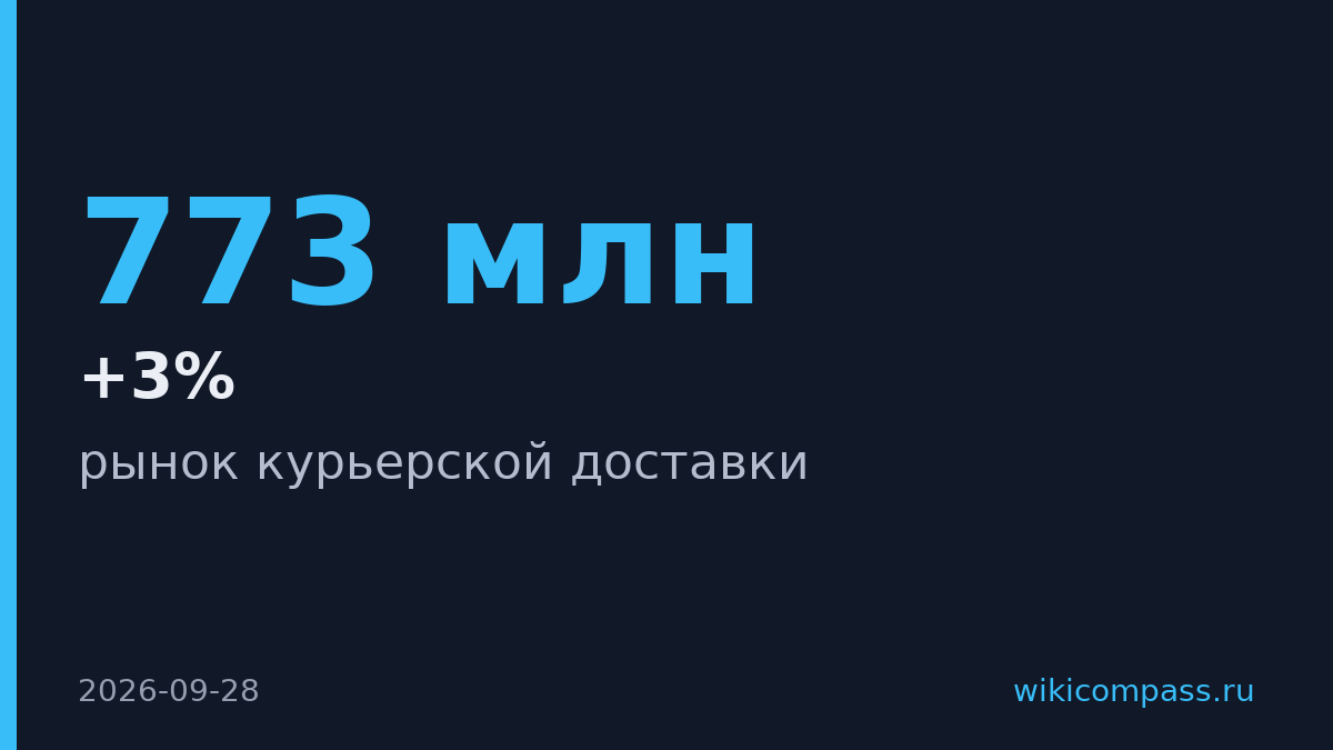 Курьерские доставки в России выросли на 3% до 773 млн в год