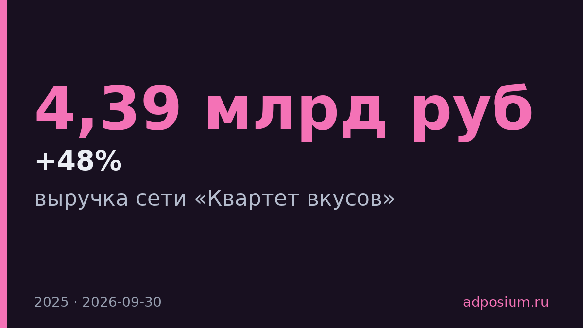 «Квартет вкусов» DNS вырос на 48% до 4,39 млрд рублей в 2025