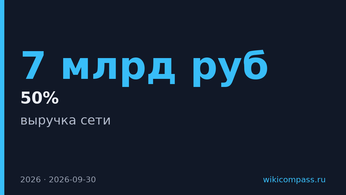 «Квартет вкусов» прогнозирует выручку 7 млрд рублей в 2026 году