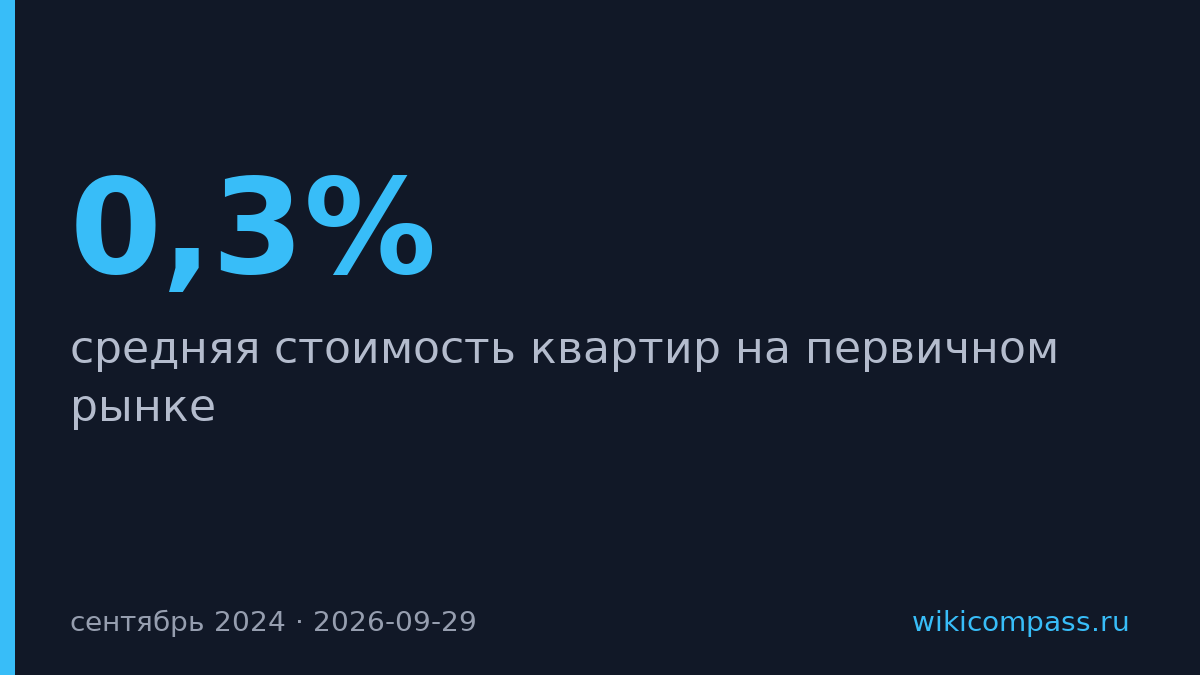 Квартиры в новостройках подорожали на 0,3% в сентябре
