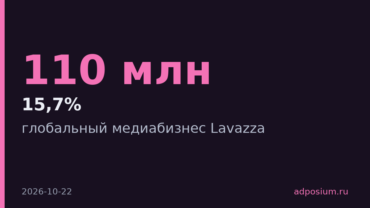 Lavazza передала медиабизнес Omnicom Media, расходы бренда $110 млн