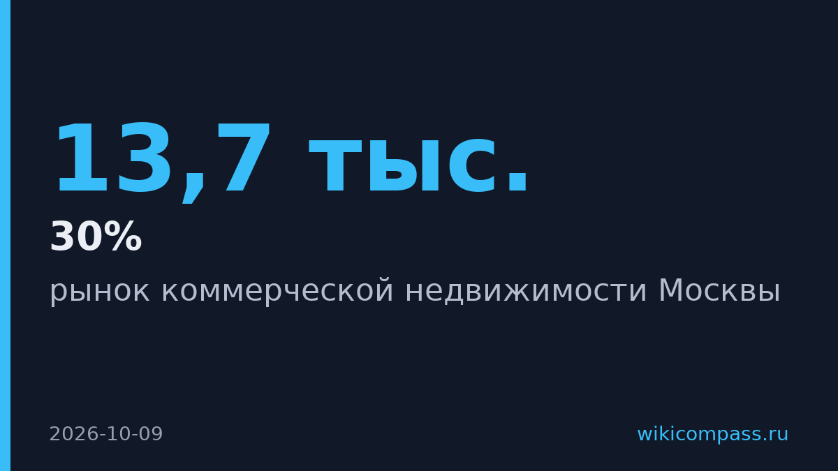 LEGENDA выходит на рынок Москвы с 13,7 тыс. м2 коммерции
