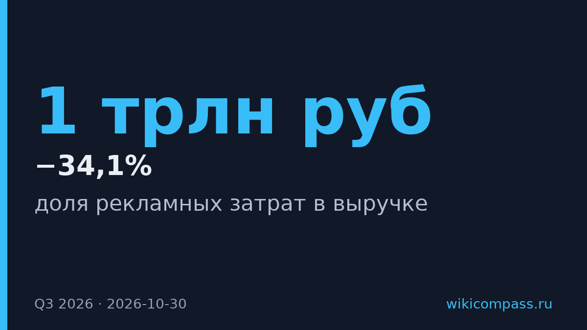 «Лента» нарастила расходы на рекламу на 34,1% за девять месяцев