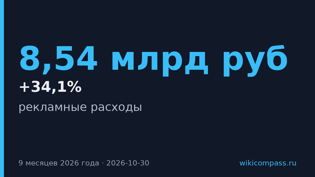 «Лента» увеличила рекламные расходы на 34,1% за девять месяцев