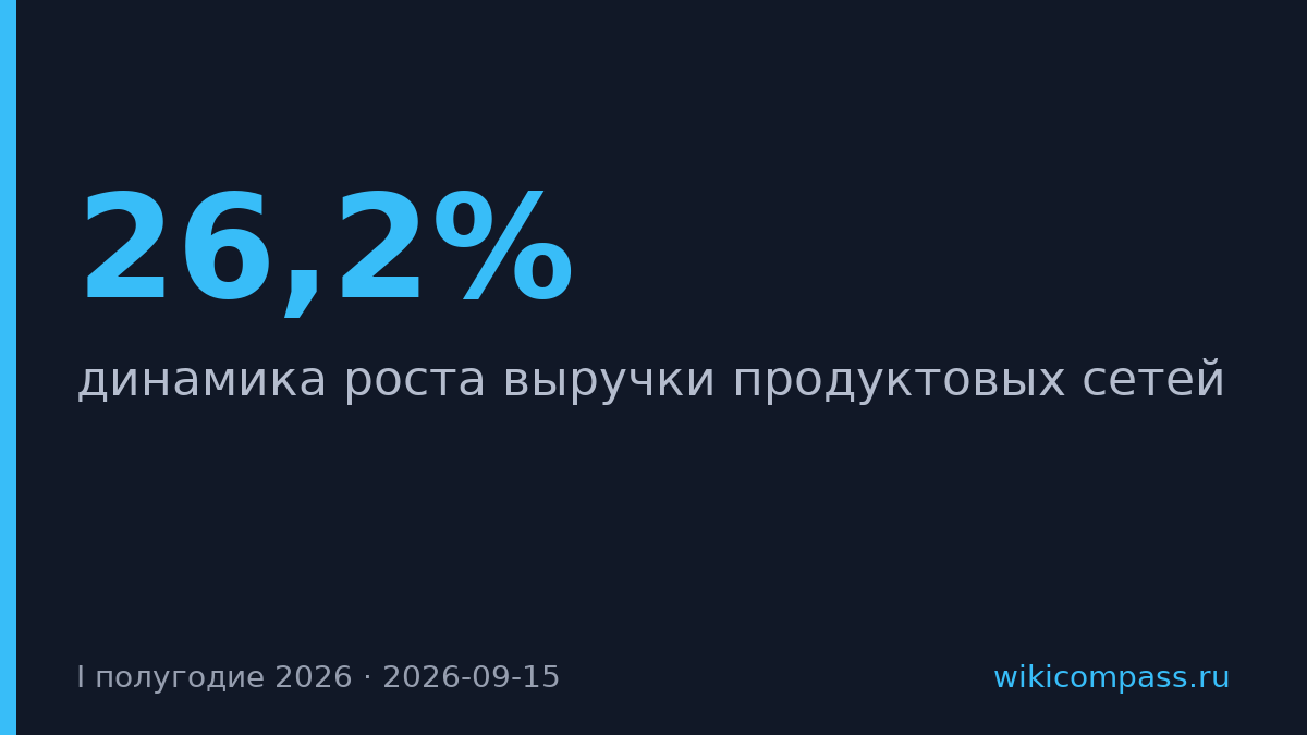 «Лента» выросла на 26,2%, X5 отстала с 10,5% в первом полугодии 2026
