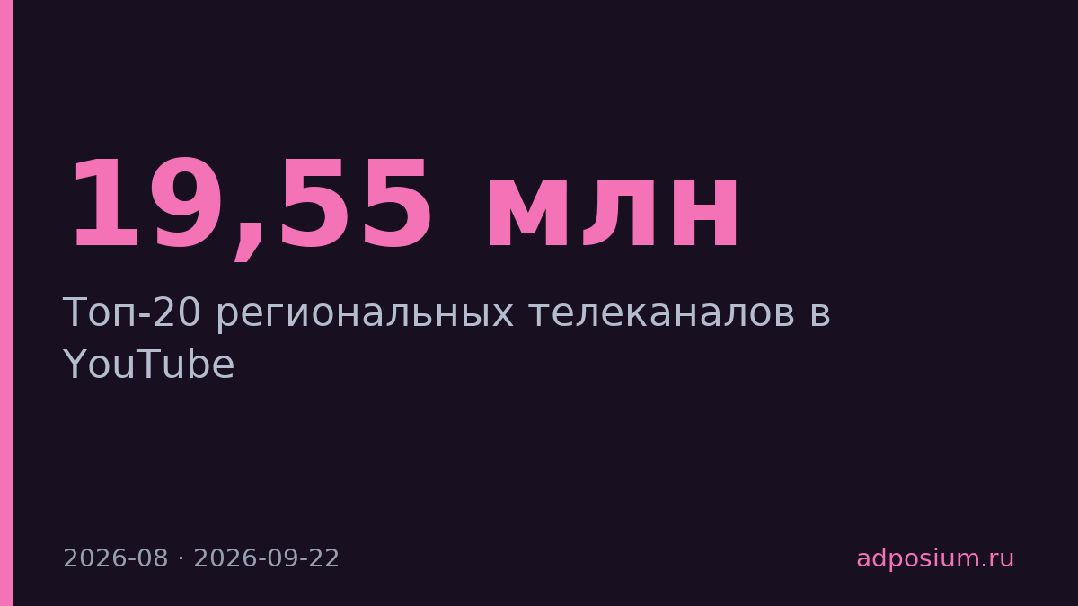 ЛенТВ24 лидирует в топе региональных телеканалов YouTube с 19,55 млн просмотров