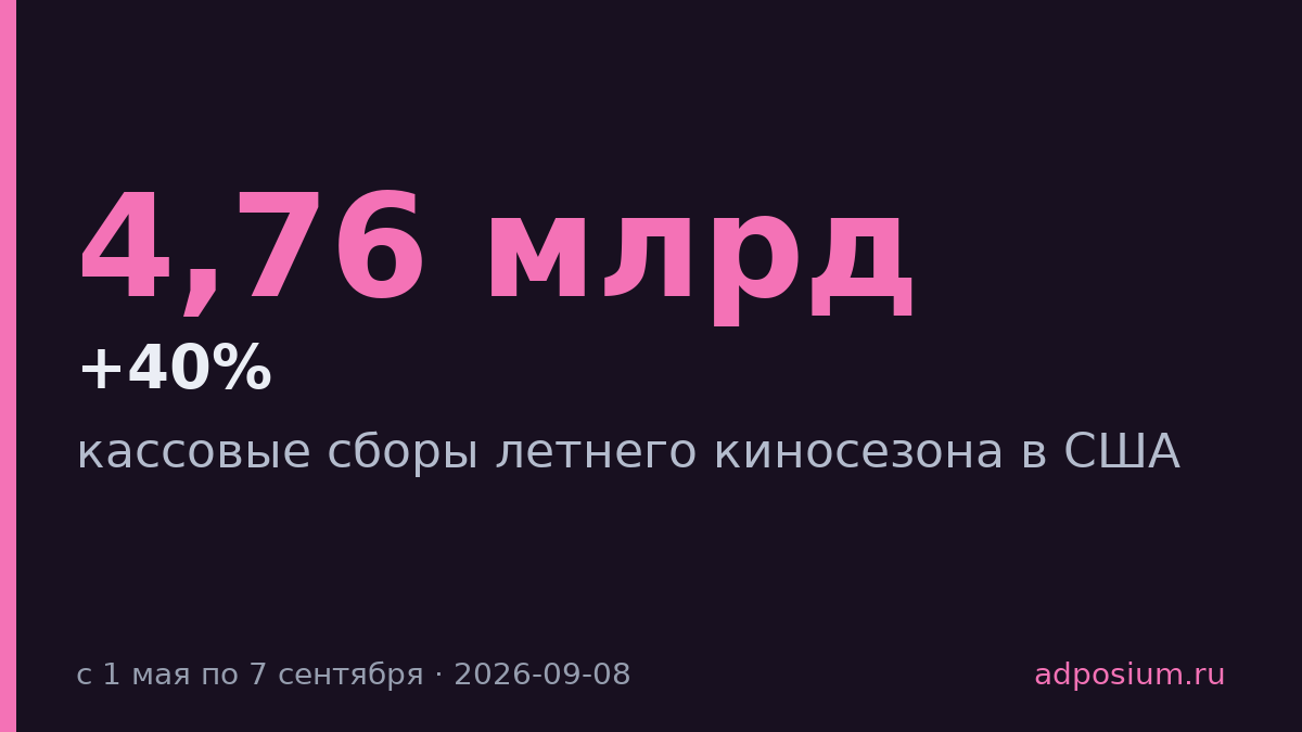 Летний киносезон в США заработал $4,76 млрд — новый рекорд