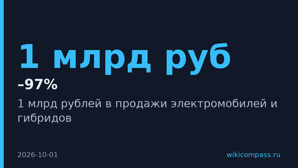 Лукавто вложил 1 млрд рублей в электромобили и гибриды