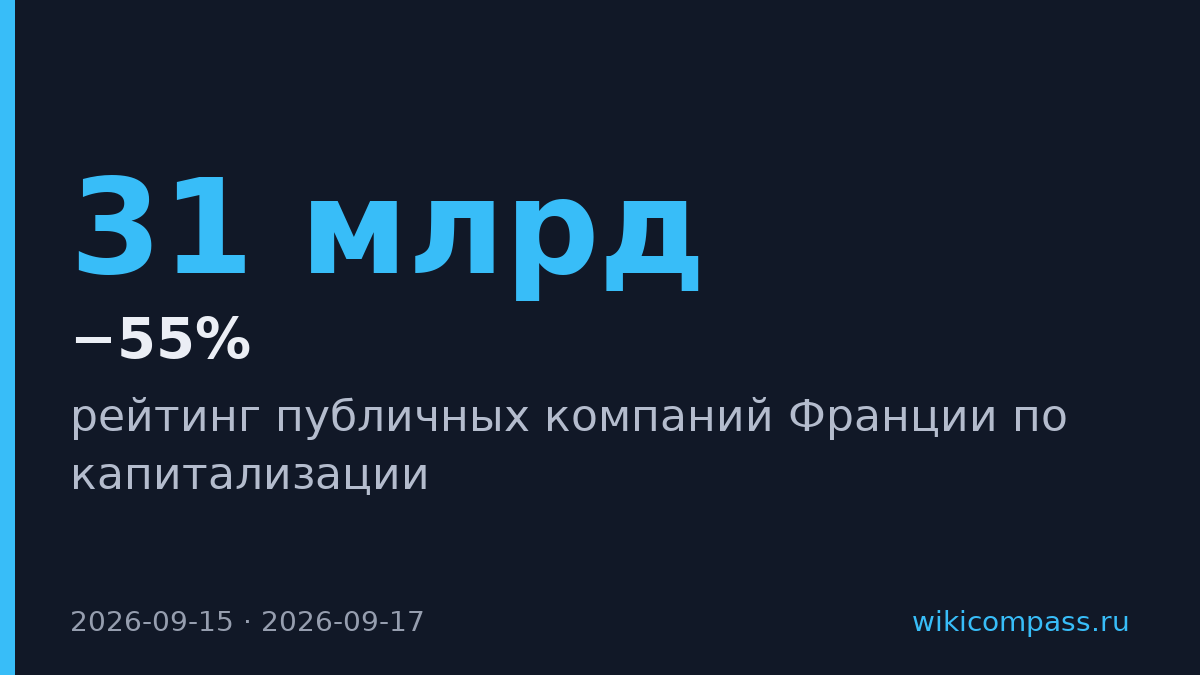 LVMH потеряла €31 млрд капитализации и лидерство во Франции