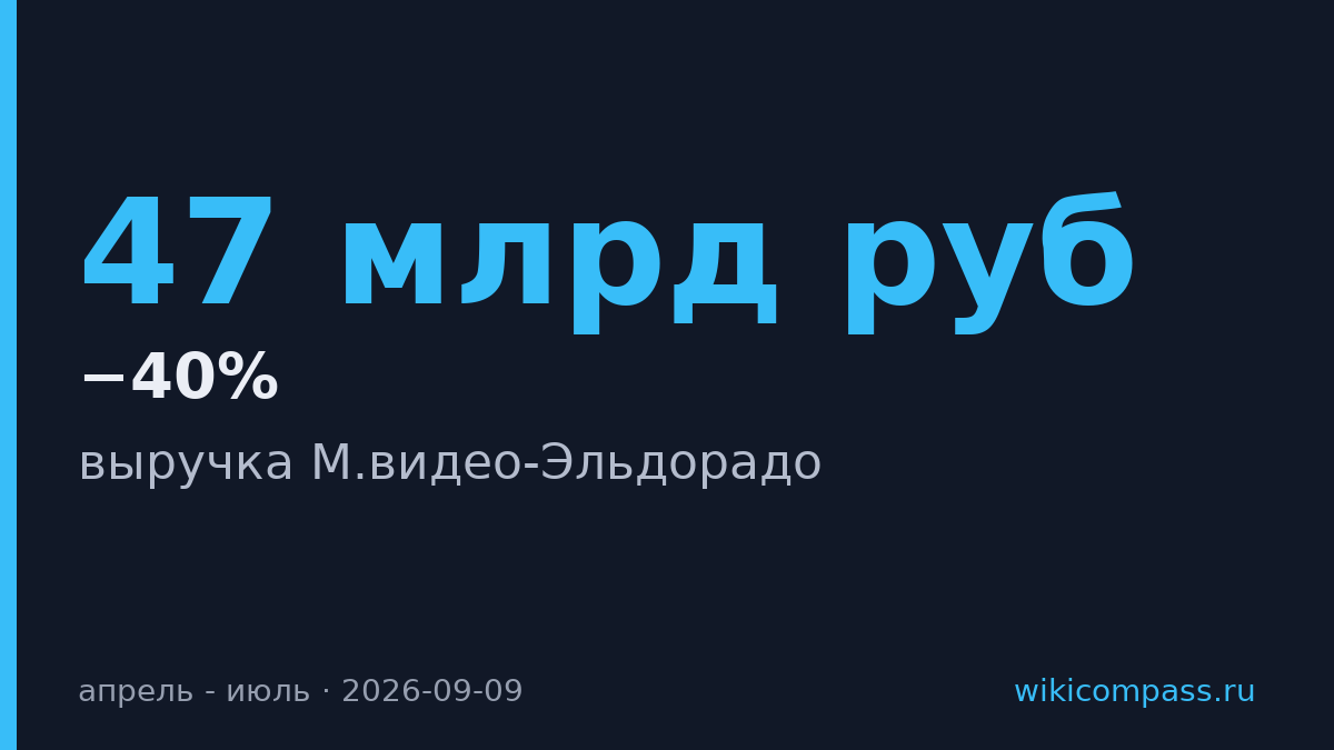 М.видео-Эльдорадо упала из топ-10 ритейлеров после падения выручки на 40%