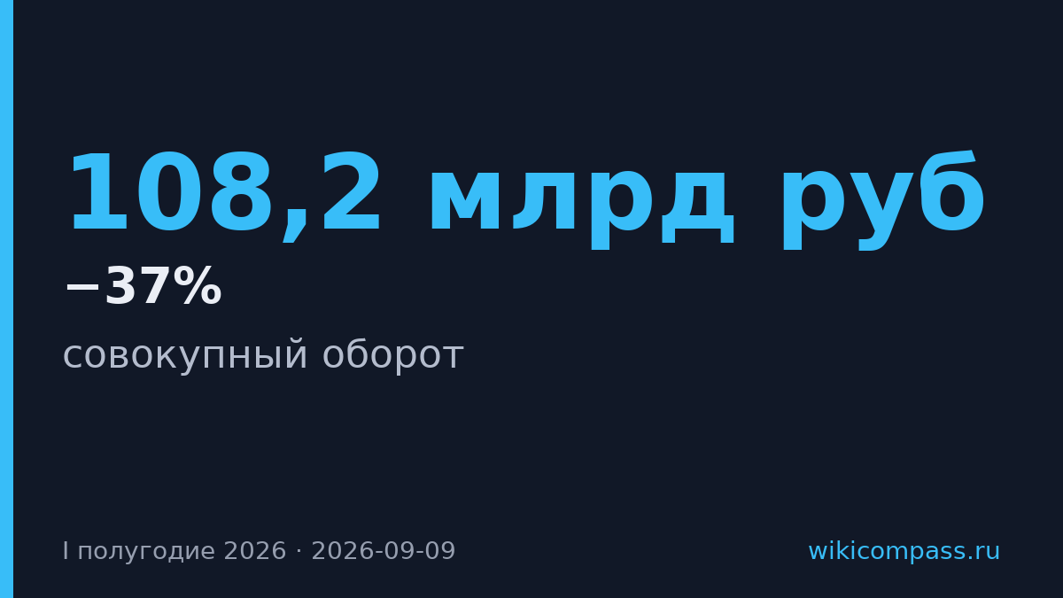 М.Видео упала из топ-10 ритейлеров России с падением выручки на 37%