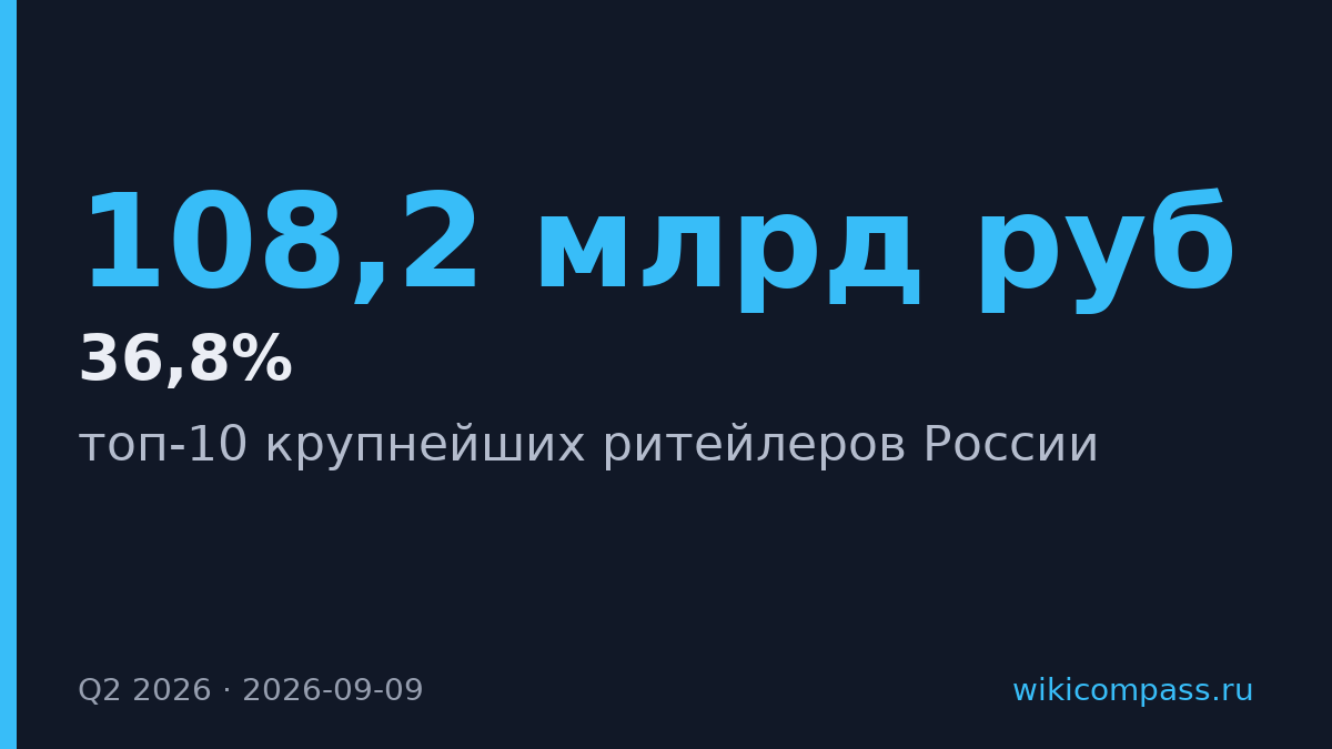 М.Видео выбыла из топ-10 ритейлеров России после падения выручки на 36,8%