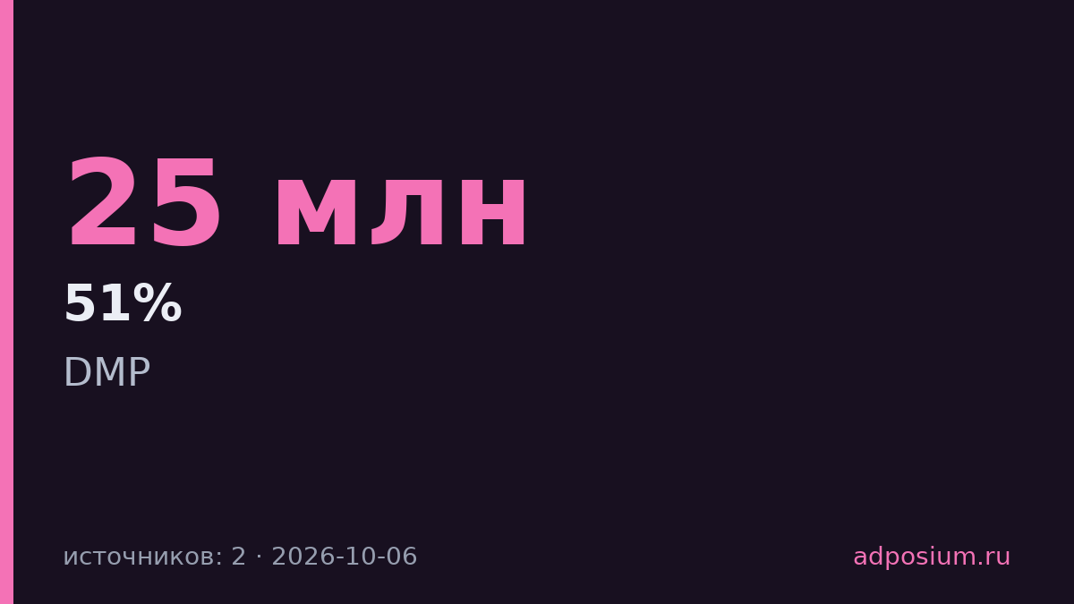 Магнит ADS запустил предиктивную модель, продажи выросли на 51%
