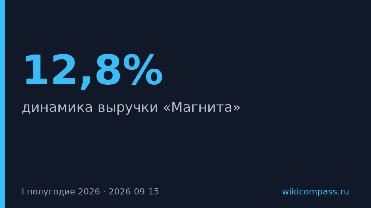 «Магнит» нарастил выручку на 12,8% в первом полугодии 2026 года
