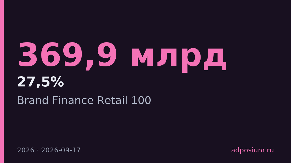 Магнит поднялся на 9 позиций в рейтинге Brand Finance Retail 100