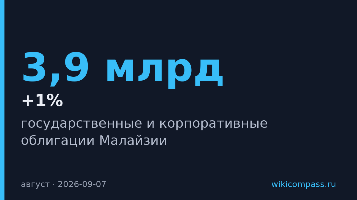 Малайзия привлекла $3,9 млрд в облигациях за август