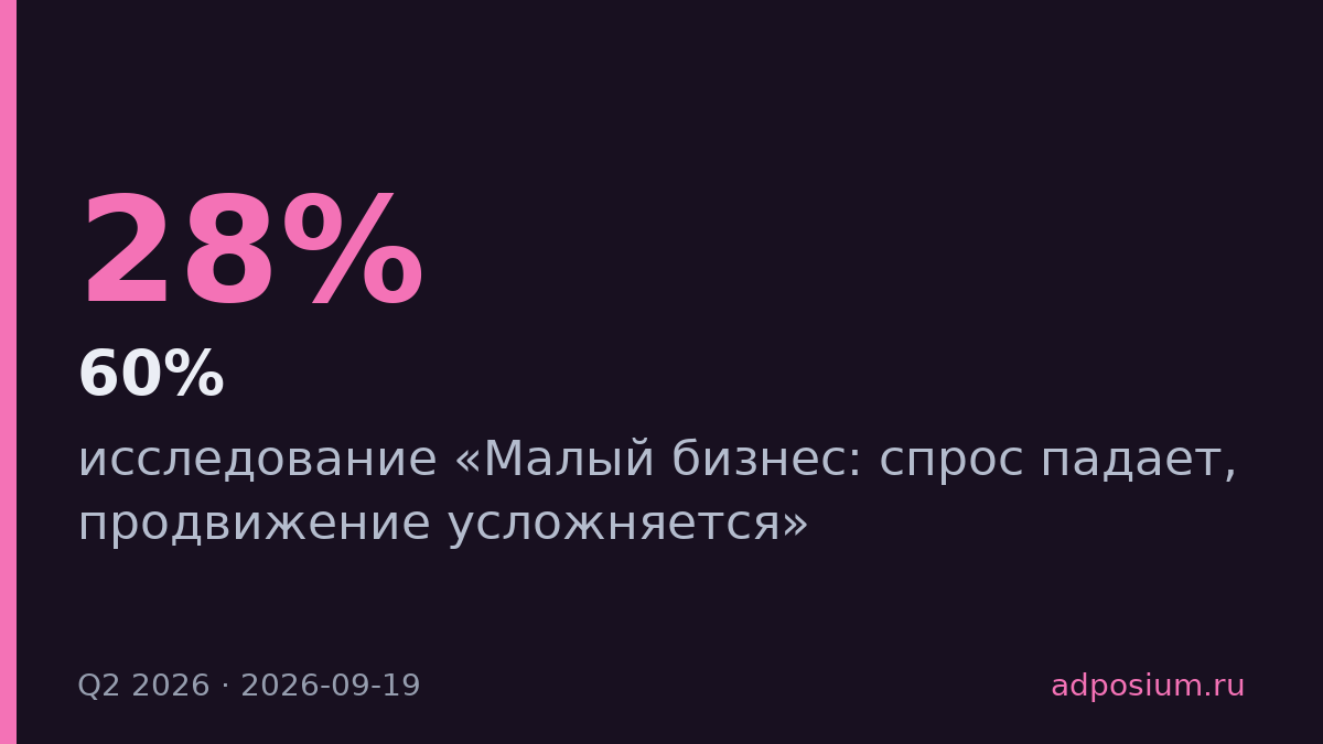 Малый бизнес столкнулся с недоступностью интернет-продвижения в пять раз чаще