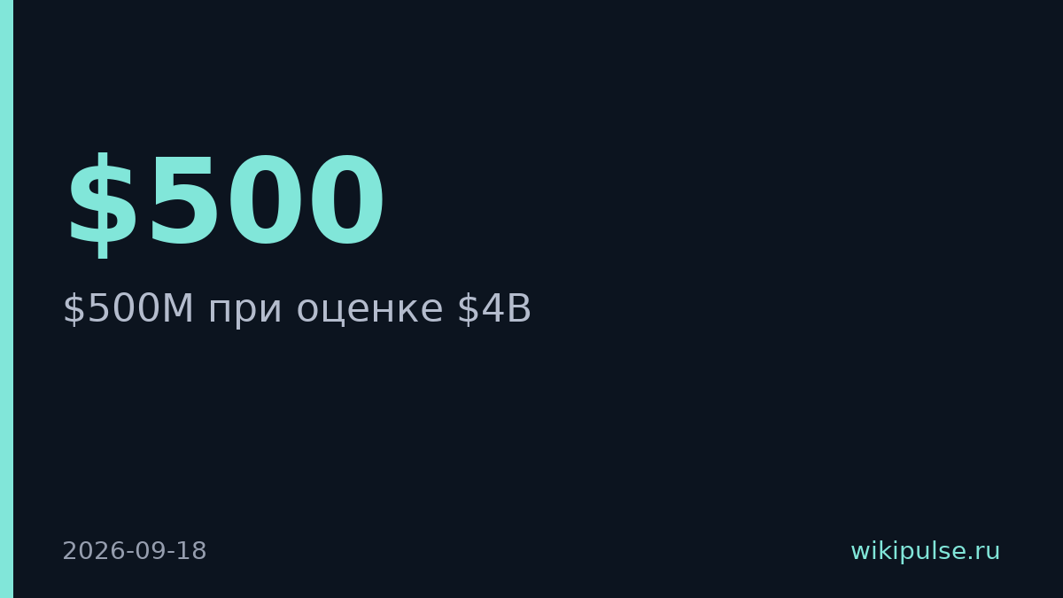 Manus привлекает $500M при оценке $4B после срыва сделки с Meta