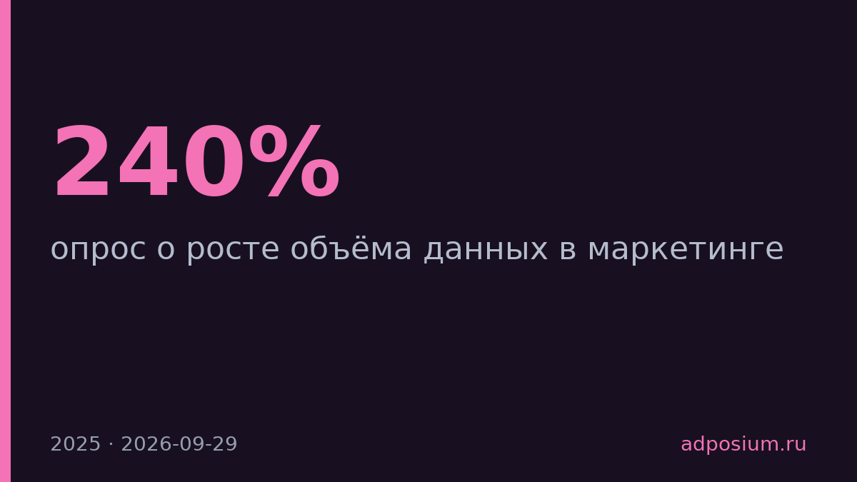 Маркетологи получают на 240% больше данных, но не успевают их анализировать