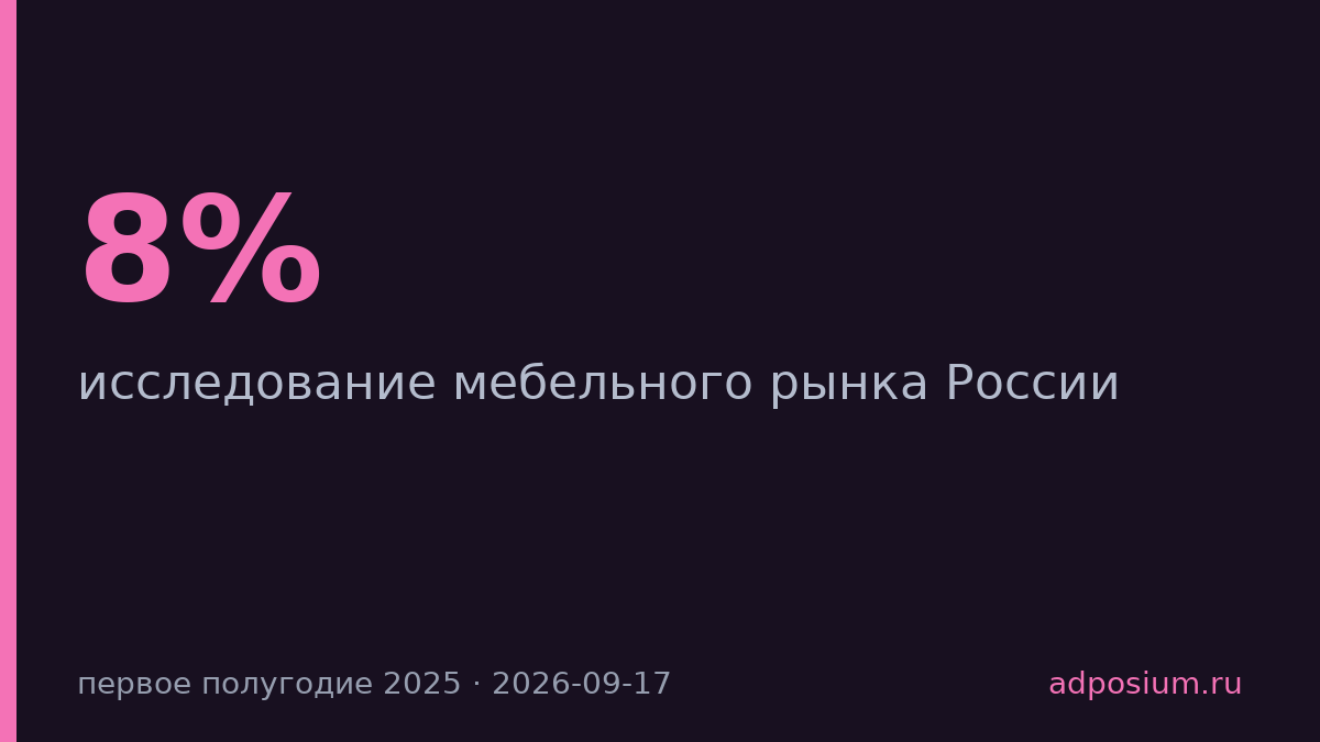 Маркетплейсы отняли у офлайна 8% продаж мебели за год