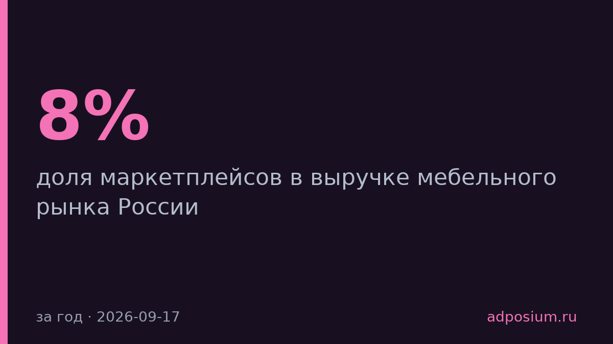 Маркетплейсы отняли у офлайна 8% выручки мебельного рынка России