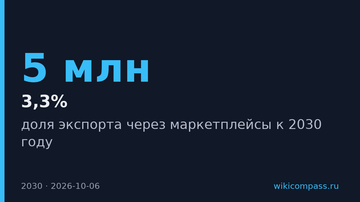 Маркетплейсы увеличат долю экспорта с 3,3% до 5-6,3% к 2030 году
