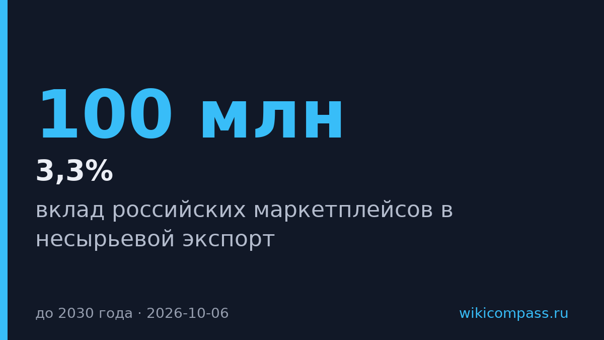 Маркетплейсы увеличат долю в несырьевом экспорте с 3,3% до 5–6,3% к 2030