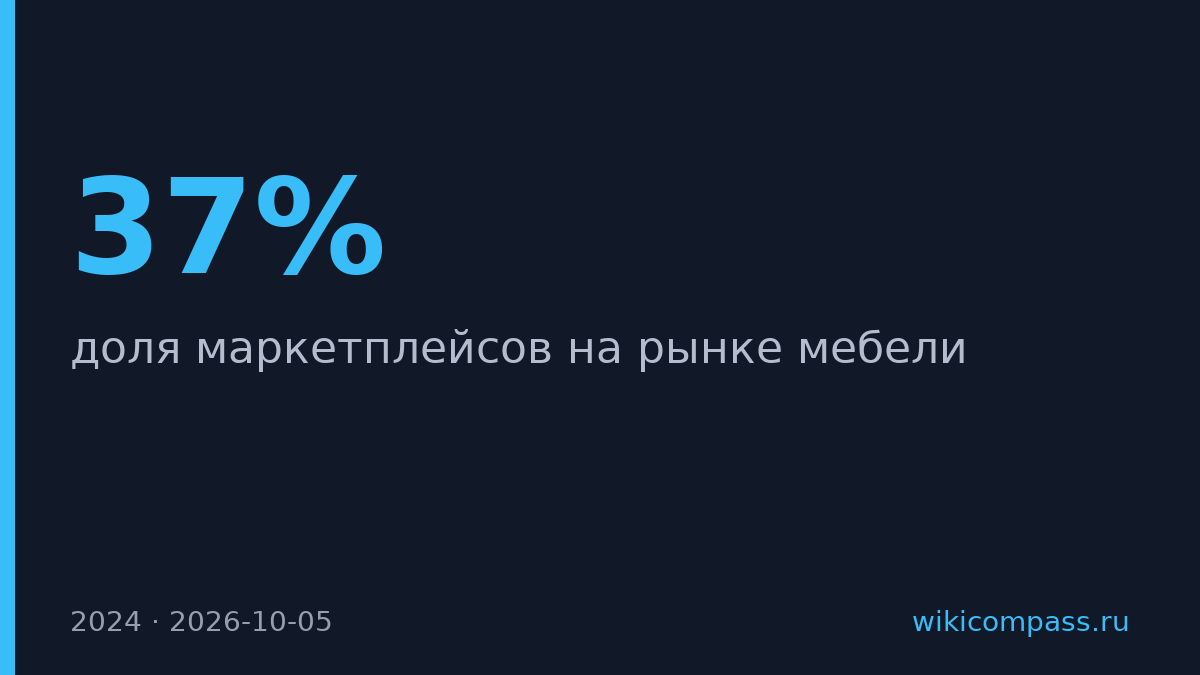 Маркетплейсы захватили 37% рынка мебели в 2024 году