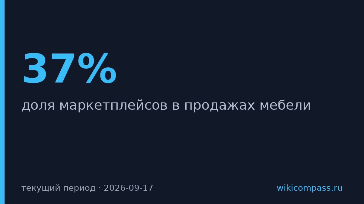 Маркетплейсы захватили 37% рынка мебельных продаж в России