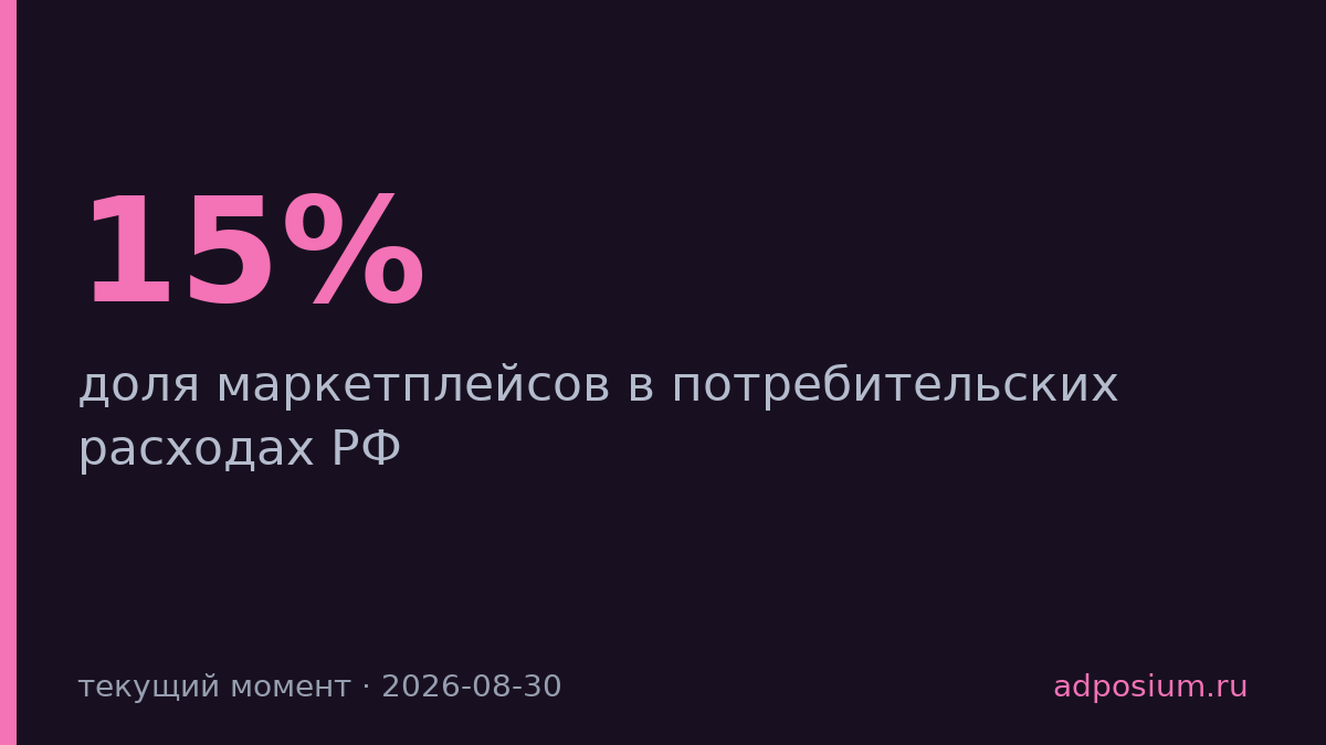 Маркетплейсы заняли 15% потребительских расходов россиян