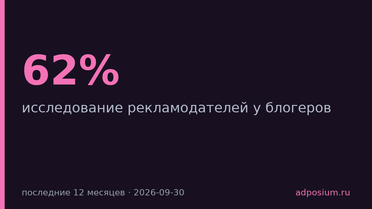 Маркетплейсы заняли 62% рекламных контрактов у блогеров