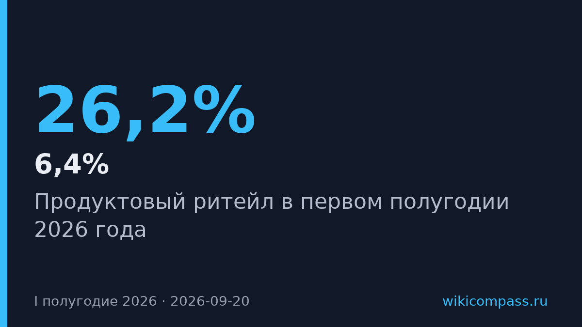 Маржа съедена расходами: четыре сети ритейла замерли в H1 2026