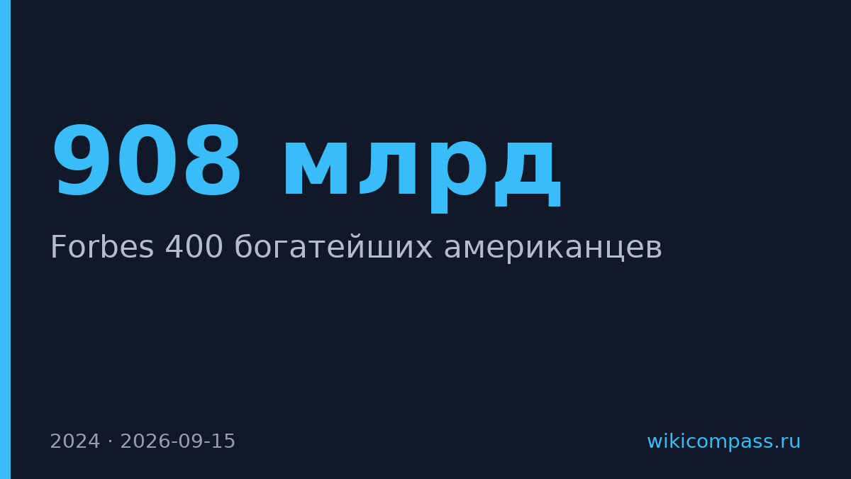 Маск удвоил состояние до $908 млрд и возглавил рейтинг Forbes 400