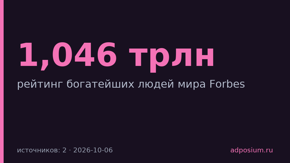 Маск вернул титул богатейшего с состоянием $1,046 трлн