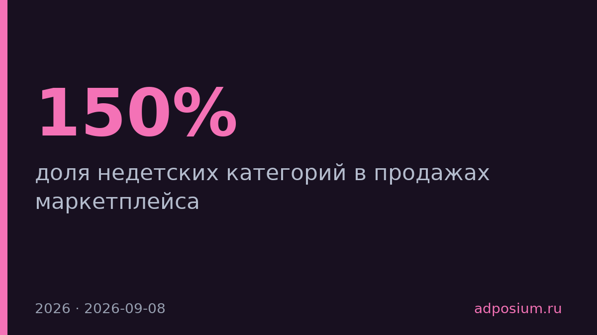 Матрасы на «Детском мире» выросли на 150%, недетские товары захватывают маркетплейс