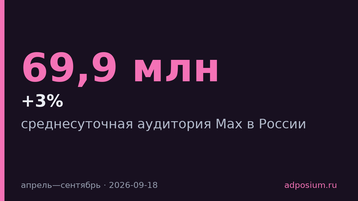 Max вырос на 3% до 69,9 млн пользователей в сутки
