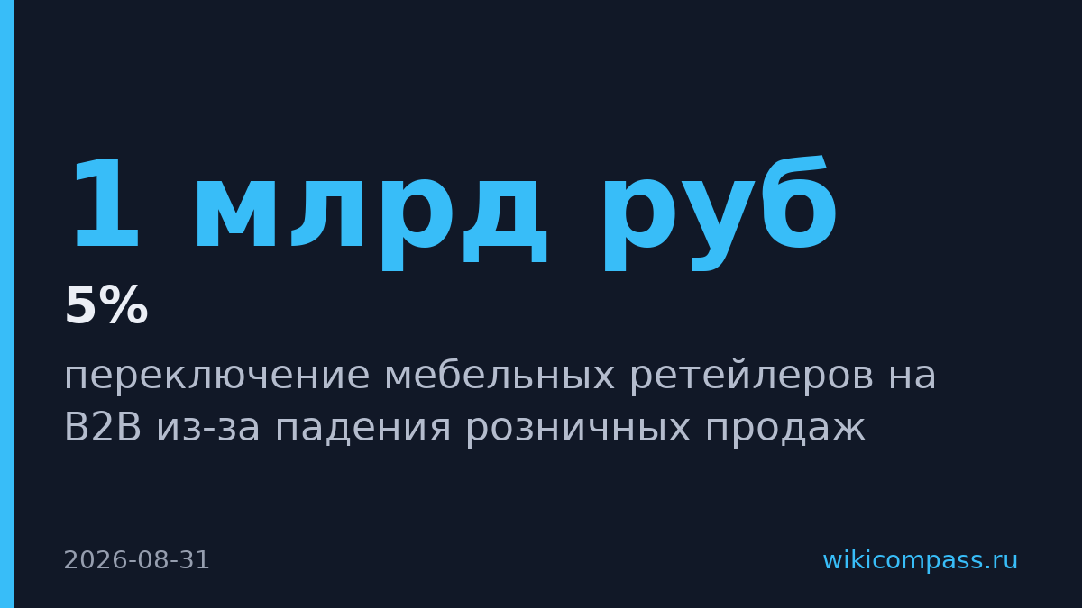 Мебельные ретейлеры увеличат долю B2B с 5% до 10% к 2027 году