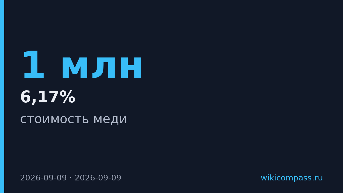 Медь подорожала до $14 848 за тонну, акции Норникеля выросли на 6,17%
